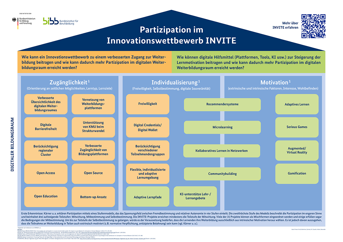 Das Plakat zeigt die Partizipation im Innovationswettbewerb INVITE